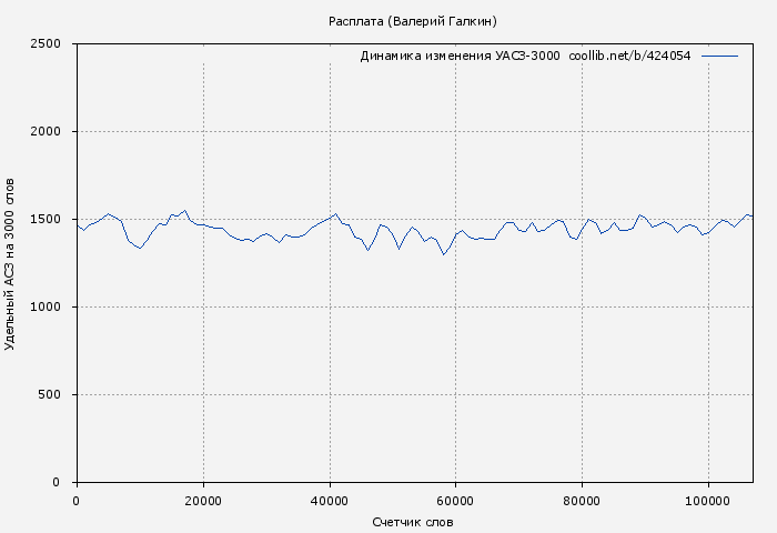 Удельный АСЗ-3000 книги № 424054: Расплата (Валерий Галкин)