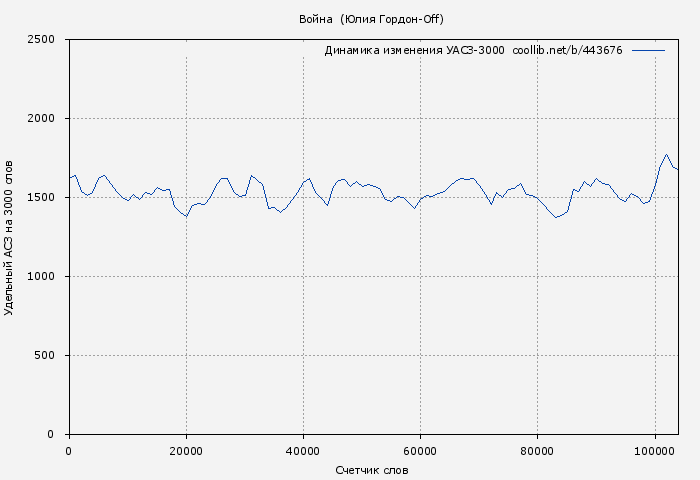 Удельный АСЗ-3000 книги № 443676: Война  (Юлия Гордон-Off)