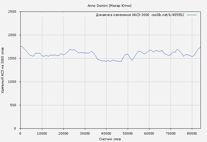 Удельный АСЗ-3000 книги № 455552: Anno Domini (Макар Ютин)