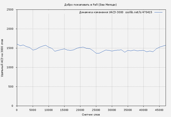 Удельный АСЗ-3000 книги № 470415: Добро пожаловать в Рай (Ева Мелоди)