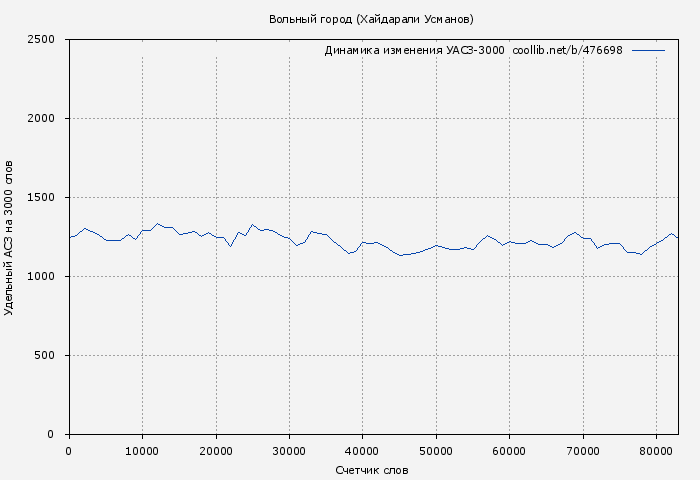 Удельный АСЗ-3000 книги № 476698: Вольный город (Хайдарали Усманов)