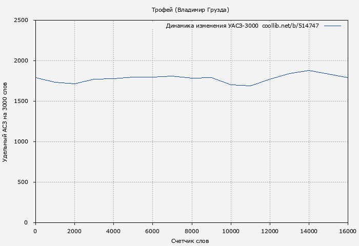 Удельный АСЗ-3000 книги № 514747: Трофей (Владимир Грузда)