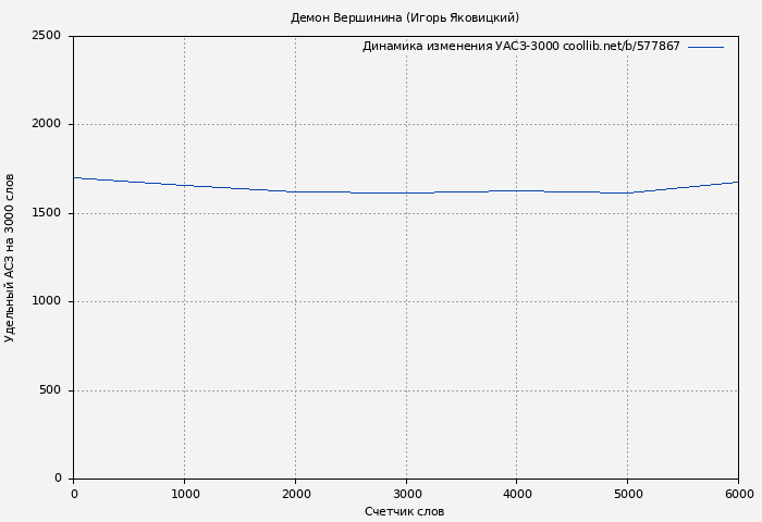 Удельный АСЗ-3000 книги № 577867: Демон Вершинина (Игорь Яковицкий)