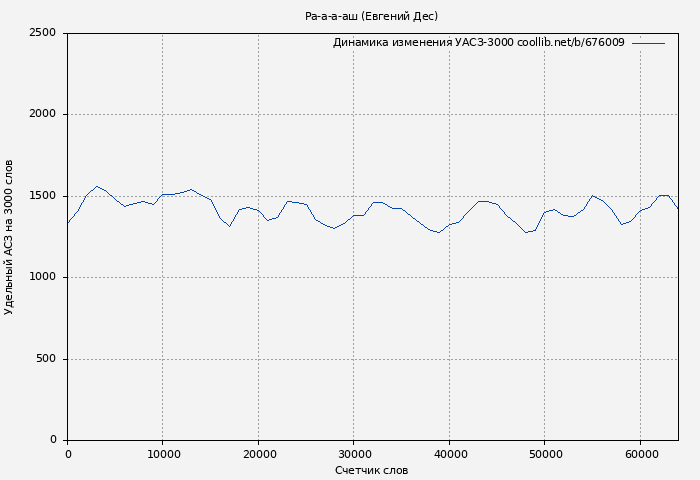 Удельный АСЗ-3000 книги № 676009: Ра-а-а-аш (Евгений Дес)