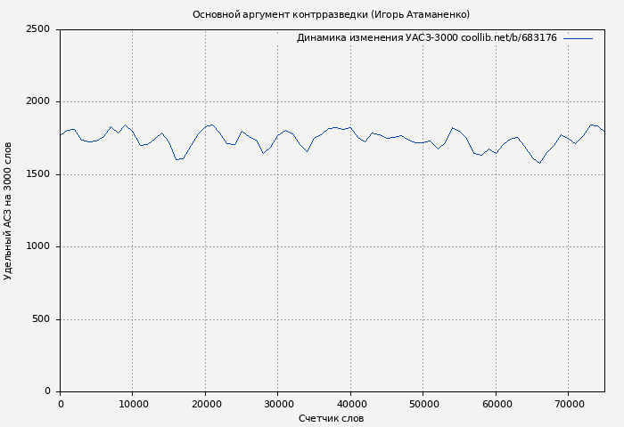 Удельный АСЗ-3000 книги № 683176: Основной аргумент контрразведки (Игорь Атаманенко)