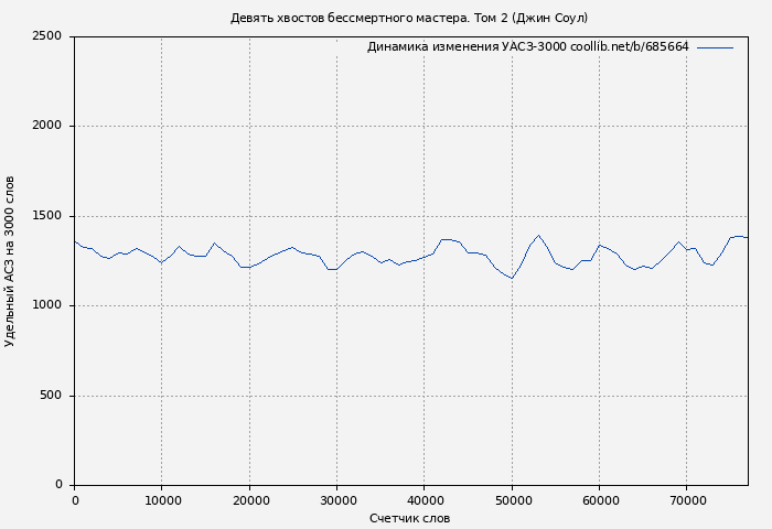 Удельный АСЗ-3000 книги № 685664: Девять хвостов бессмертного мастера. Том 2 (Джин Соул)