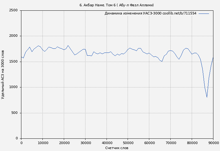 Удельный АСЗ-3000 книги № 711554: 6. Акбар Наме. Том 6 ( Абу-л Фазл Аллами)