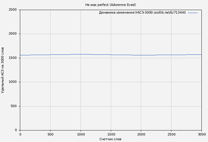 Удельный АСЗ-3000 книги № 713443: He was perfect (Adorenne Eved)