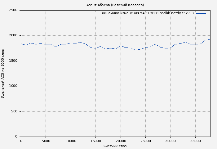 Удельный АСЗ-3000 книги № 737593: Агент Абвера (Валерий Ковалев)