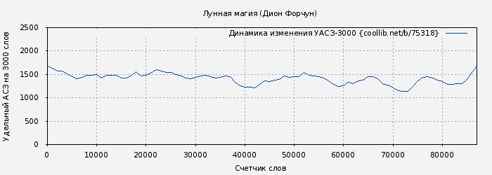 Удельный АСЗ-3000 книги № 75318: Лунная магия (Дион Форчун)
