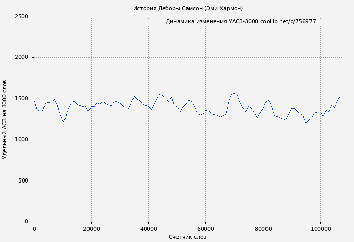 Удельный АСЗ-3000 книги № 756977: История Деборы Самсон (Эми Хармон)