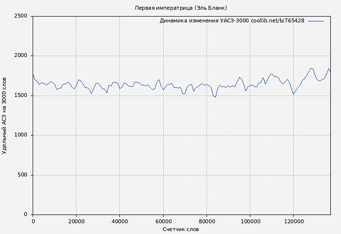 Удельный АСЗ-3000 книги № 765428: Первая императрица (Эль Бланк)