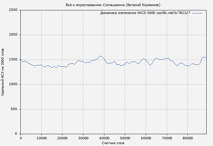 Удельный АСЗ-3000 книги № 782127: Всё о мореплаваниях Солнышкина (Виталий Коржиков)