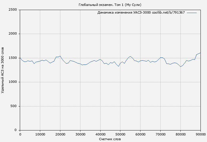 Удельный АСЗ-3000 книги № 791367: Глобальный экзамен. Том 1 (Му Сули)