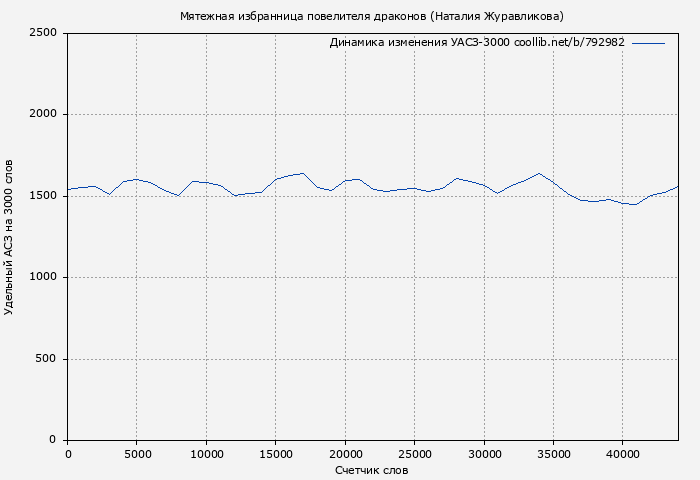 Удельный АСЗ-3000 книги № 792982: Мятежная избранница повелителя драконов (Наталия Журавликова)
