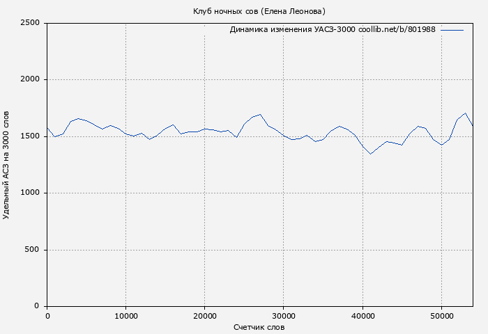 Удельный АСЗ-3000 книги № 801988: Клуб ночных сов (Елена Леонова)