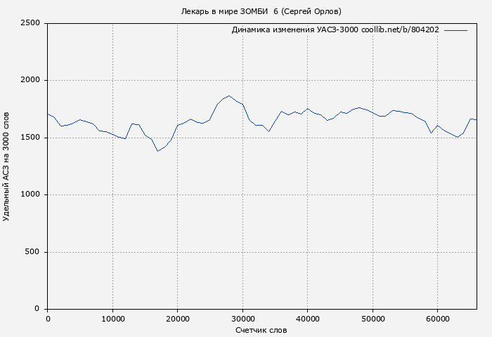 Удельный АСЗ-3000 книги № 804202: Лекарь в мире ЗОМБИ  6 (Сергей Орлов)