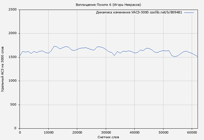 Удельный АСЗ-3000 книги № 809481: Воплощение Похоти 6 (Игорь Некрасов)