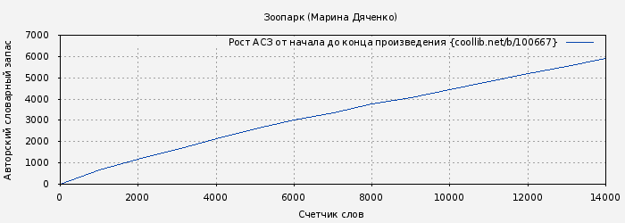Рост АСЗ книги № 100667: Зоопарк (Марина Дяченко)