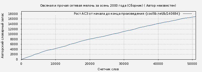 Рост АСЗ книги № 140684: Овсяная и прочая сетевая мелочь за осень 2000 года (Сборник) ( Автор неизвестен)