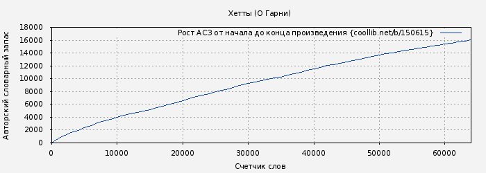 Рост АСЗ книги № 150615: Хетты (Оливер Герни)