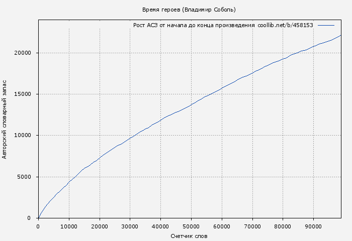 Рост АСЗ книги № 458153: Время героев (Владимир Соболь)