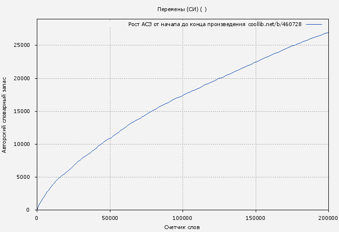 Рост АСЗ книги № 460728: Перемены (СИ) ( )