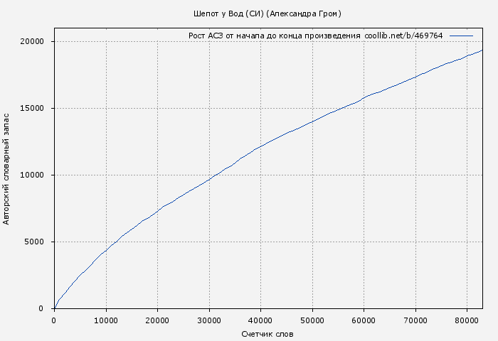 Рост АСЗ книги № 469764: Шепот у Вод (СИ) (Александра Гром)