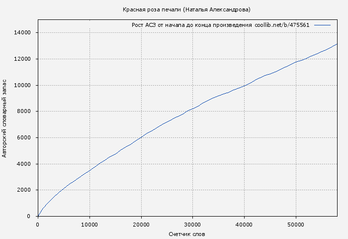 Рост АСЗ книги № 475561: Красная роза печали (Наталья Александрова)