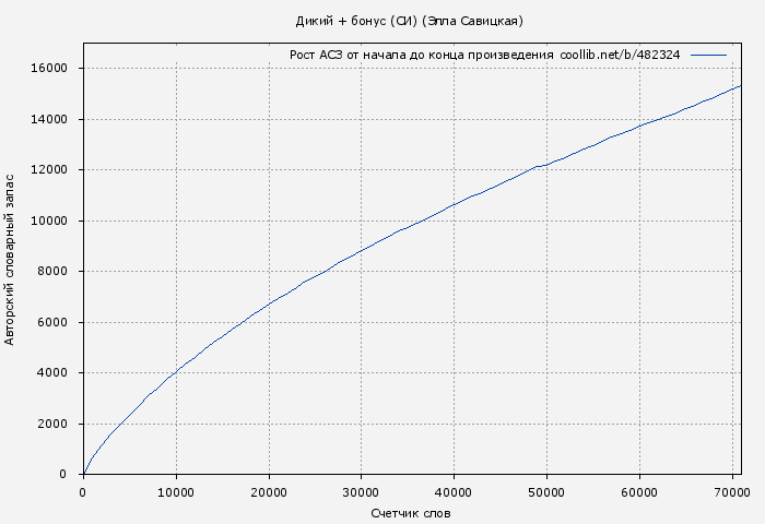 Рост АСЗ книги № 482324: Дикий + бонус (СИ) (Элла Савицкая)