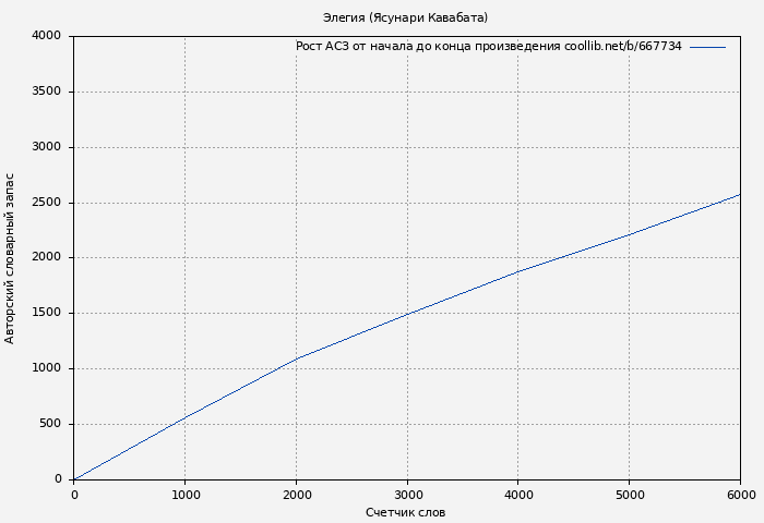 Рост АСЗ книги № 667734: Элегия (Ясунари Кавабата)