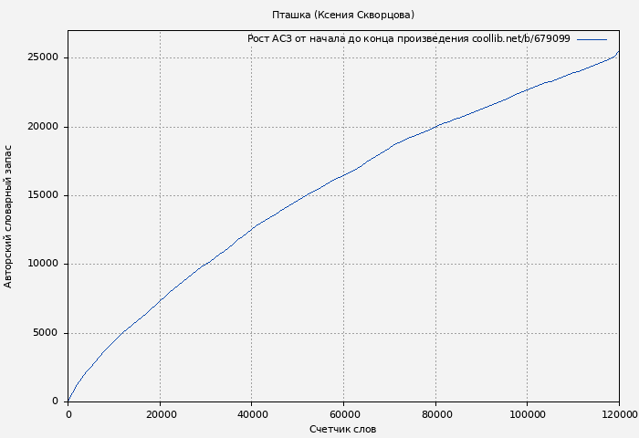 Рост АСЗ книги № 679099: Пташка (Ксения Скворцова)