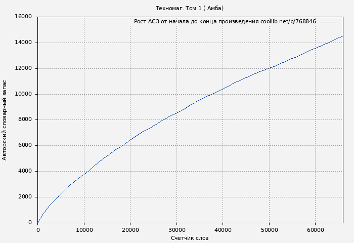 Рост АСЗ книги № 768846: Техномаг. Том 1 ( Амба)