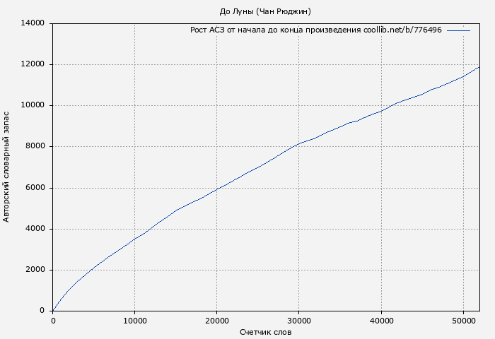 Рост АСЗ книги № 776496: До Луны (Чан Рюджин)