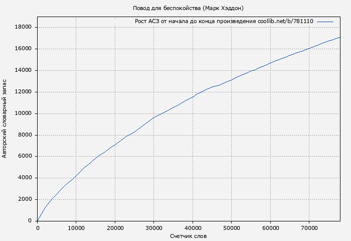 Рост АСЗ книги № 781110: Повод для беспокойства (Марк Хэддон)