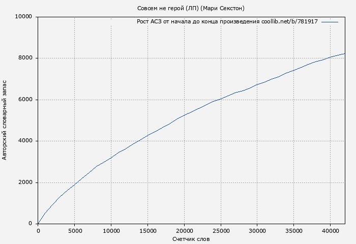 Рост АСЗ книги № 781917: Совсем не герой (ЛП) (Мари Секстон)