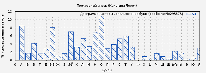 Диаграма использования букв книги № 295875: Прекрасный игрок (Кристина Лорен)