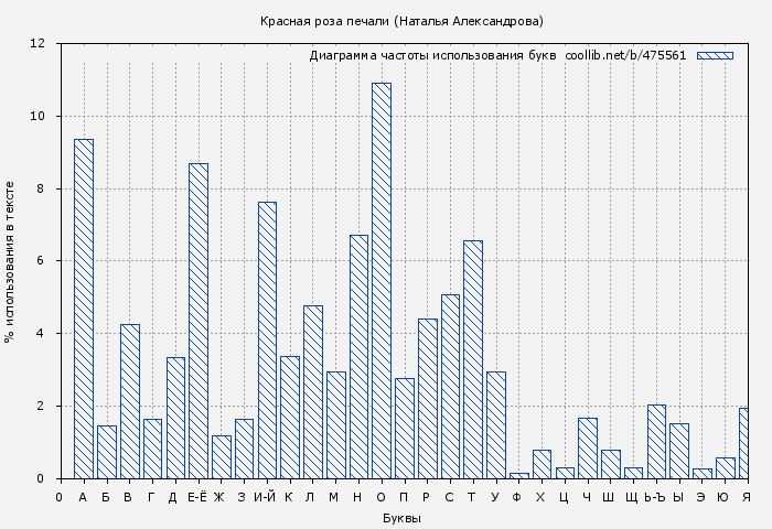 Диаграма использования букв книги № 475561: Красная роза печали (Наталья Александрова)
