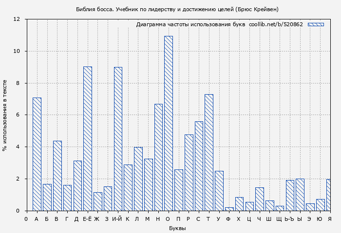Диаграма использования букв книги № 520862: Библия босса (Брюс Крейвен)