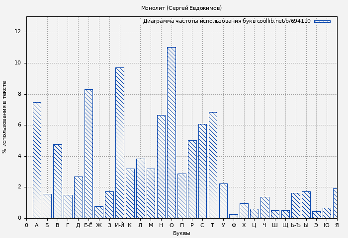 Диаграма использования букв книги № 694110: Монолит (Сергей Евдокимов)