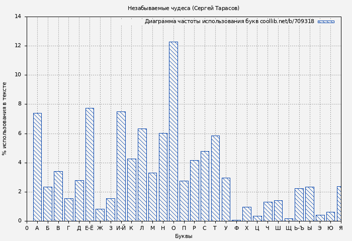 Диаграма использования букв книги № 709318: Незабываемые чудеса (Сергей Тарасов)