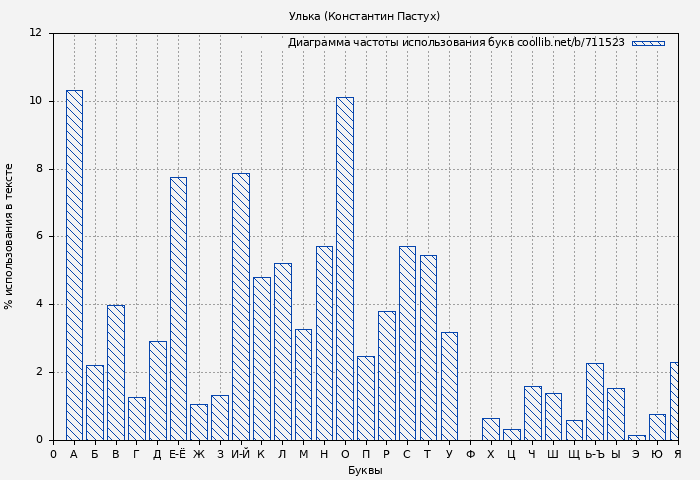 Диаграма использования букв книги № 711523: Улька (Константин Пастух)