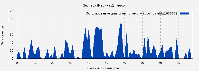 Использование диалогов по тексту книги № 100667: Зоопарк (Марина Дяченко)