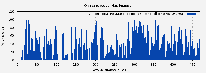 Использование диалогов по тексту книги № 105798: Клятва варвара (Ник Эндрюс)