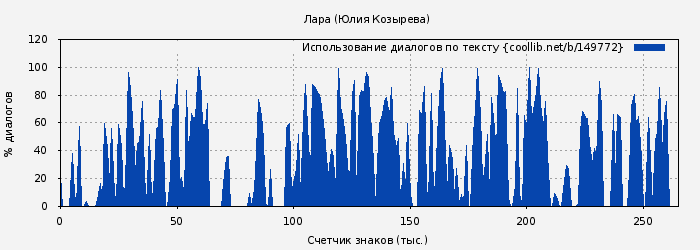 Использование диалогов по тексту книги № 149772: Лара (Юлия Козырева)
