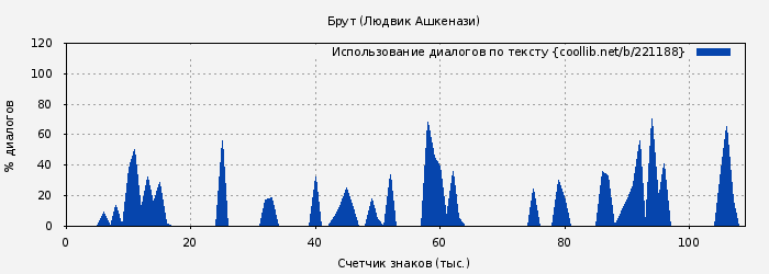 Использование диалогов по тексту книги № 221188: Брут (Людвик Ашкенази)