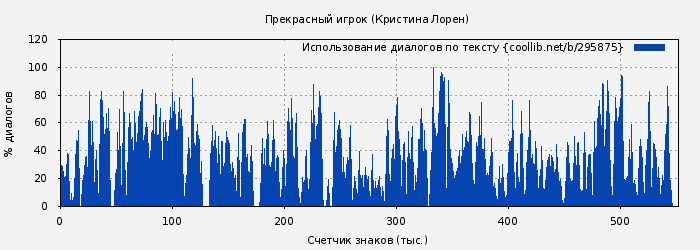 Использование диалогов по тексту книги № 295875: Прекрасный игрок (Кристина Лорен)