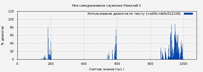 Использование диалогов по тексту книги № 312108: Мое самодержавное служение (Николай I)