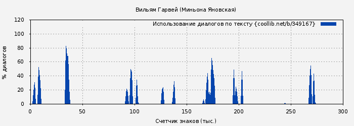 Использование диалогов по тексту книги № 349167: Вильям Гарвей (Миньона Яновская)