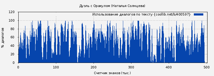 Использование диалогов по тексту книги № 400597: Дуэль с Оракулом (Наталья Солнцева)
